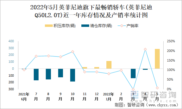 2022年5月英菲尼迪(轿车)旗下最畅销轿车(英菲尼迪Q50L2.0T)近一年库存情况及产销率统计图