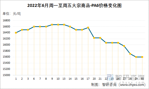 2022年6月周一至周五大宗商品-PA6价格变化图