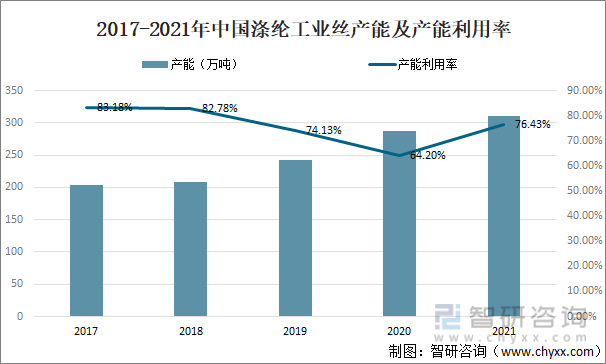 2017-2021年中国涤纶工业丝产能及产能利用率