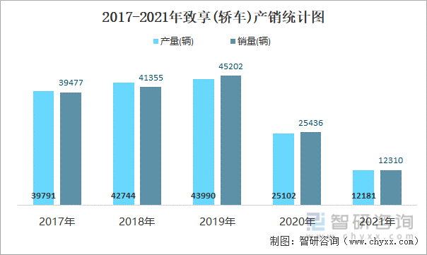 2017-2021年致享(轿车)产销统计图
