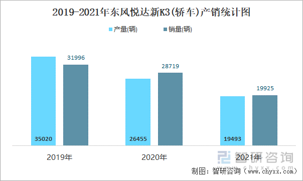 2019-2021年东风悦达新K3(轿车)产销统计图