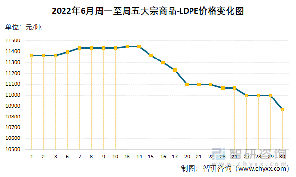 2022年6月周一至周五大宗商品-LDPE价格变化图