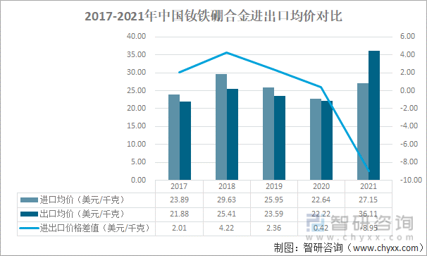 2017-2021年中国钕铁硼合金进出口均价对比