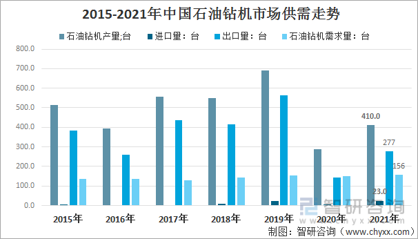 2015-2021年中国石油钻机市场供需走势