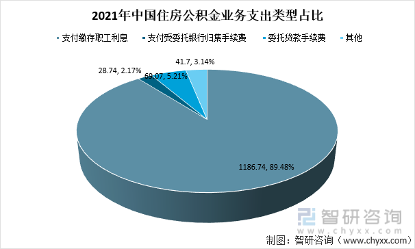 2021年中国住房公积金业务支出类型占比