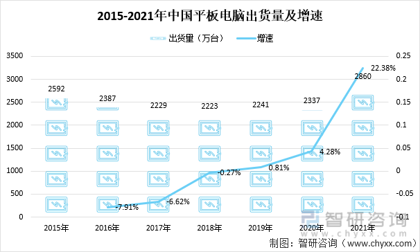 2015-2021年中国平板电脑出货量及增速