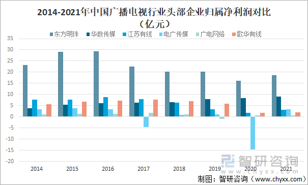 2014-2021年中国广播电视行业头部企业归属净利润对比（亿元）