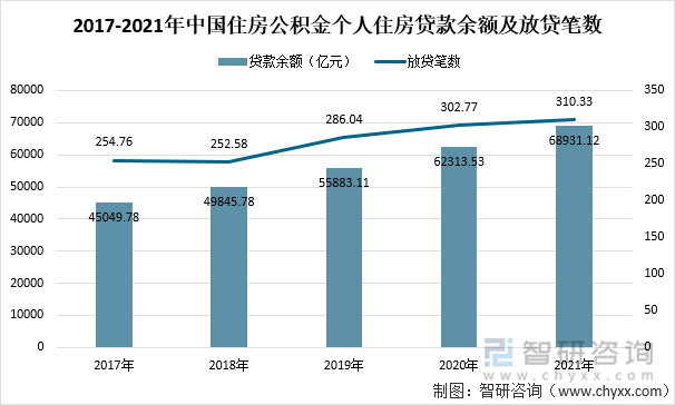 2017-2021年中国住房公积金个人住房贷款余额及放贷笔数