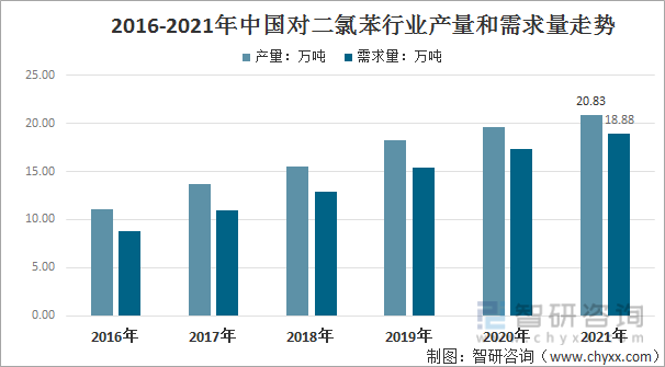 2016-2021年中国对二氯苯行业产量和需求量走势