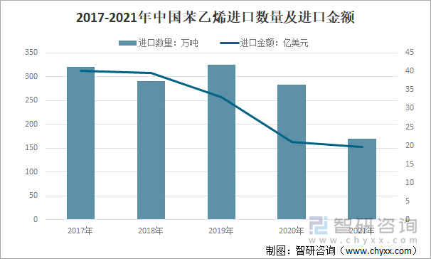 2017-2021年中国苯乙烯进口数量及进口金额