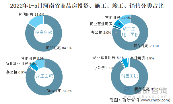 2022年1-5月河南省商品房投资、施工、竣工、销售分类占比