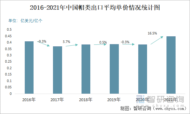 2016-2021年中国帽类出口平均单价情况统计图