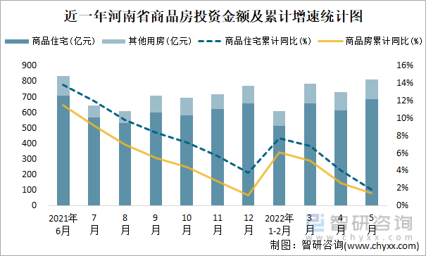 近一年河南省商品房投资金额及累计增速统计图