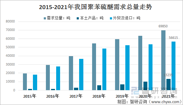 2015-2021年我国聚苯硫醚需求总量走势