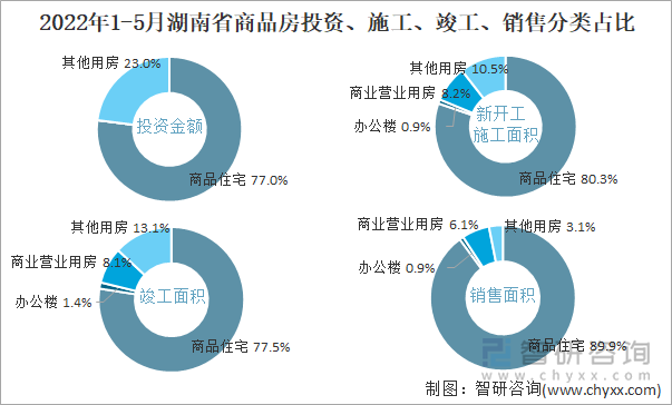 2022年1-5月湖南省商品房投资、施工、竣工、销售分类占比