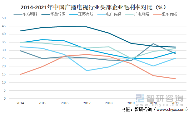 2014-2021年中国广播电视行业头部企业毛利率对比（%）