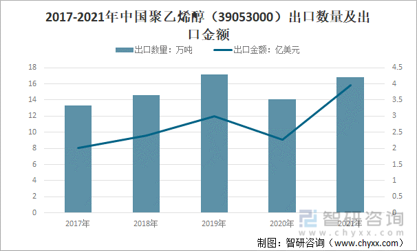 2017-2021年中国聚乙烯醇（39053000）出口数量及出口金额