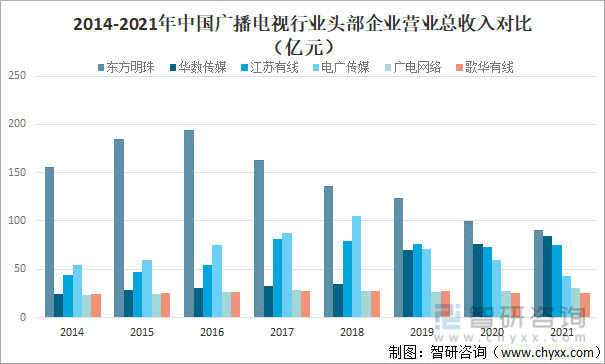 2014-2021年中国广播电视行业头部企业营业总收入对比（亿元）