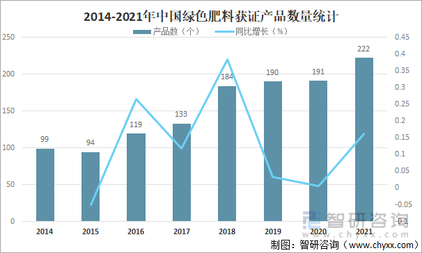 2014-2021年中国绿色肥料获证产品数量统计