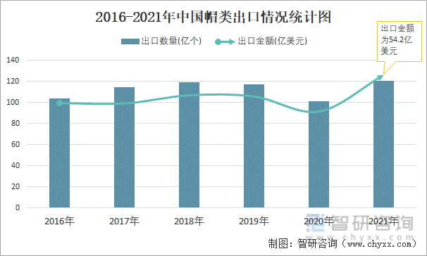 2016-2021年中国帽类出口情况统计图
