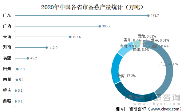 2020年中国各省市香蕉产量统计（万吨）