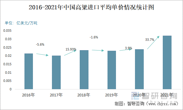 2016-2021年中国高粱进口平均单价情况统计图