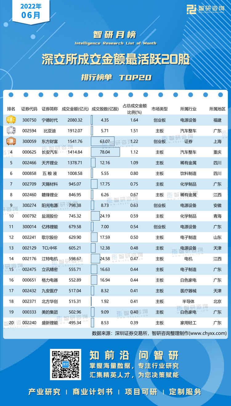6月深交所成交金额最活跃20股有网址有二维码（高阳）