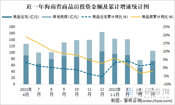 近一年海南省商品房投资金额及累计增速统计图