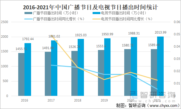2016-2021年中国广播节目及电视节目播出时间统计