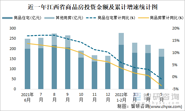 近一年江西省商品房投资金额及累计增速统计图