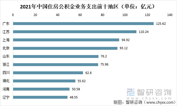 2021年中国住房公积金业务支出前十地区（单位：亿元）