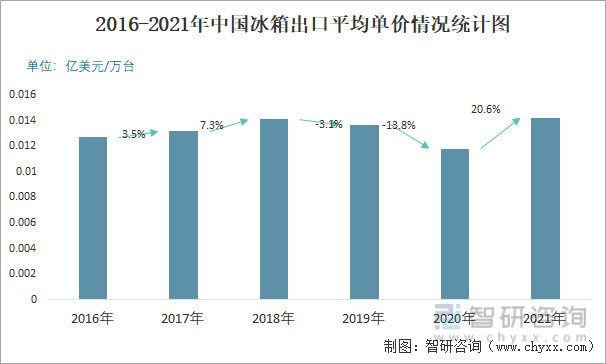 2016-2021年中国冰箱出口平均单价情况统计图