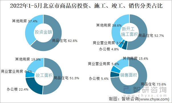 2022年1-5月北京市商品房投资、施工、竣工、销售分类占比