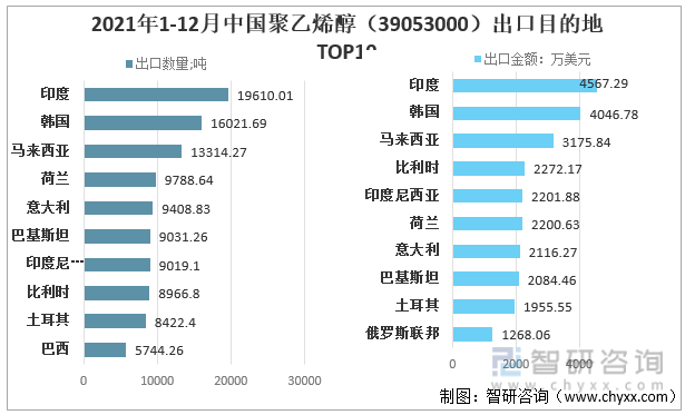 2021年1-12月中国聚乙烯醇（39053000）出口目的地TOP10