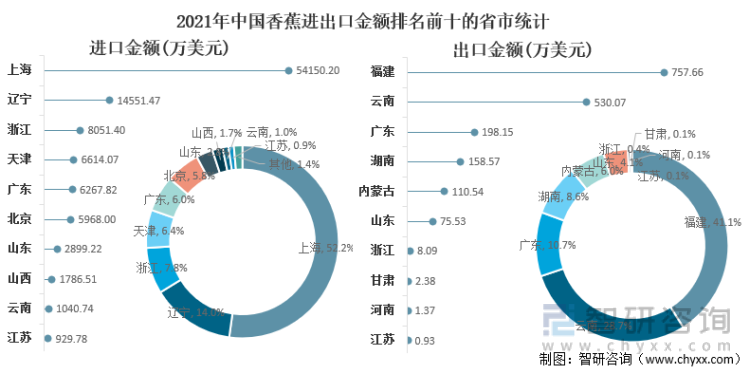 2021年中国香蕉进出口金额排名前十的省市统计