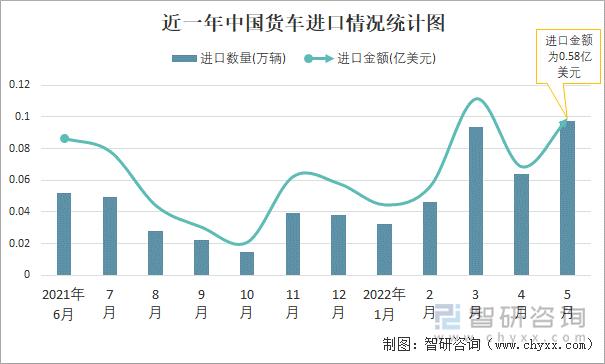 近一年中国货车进口情况统计图