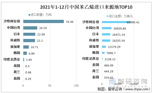 2021年1-12月中国苯乙烯进口来源地TOP10