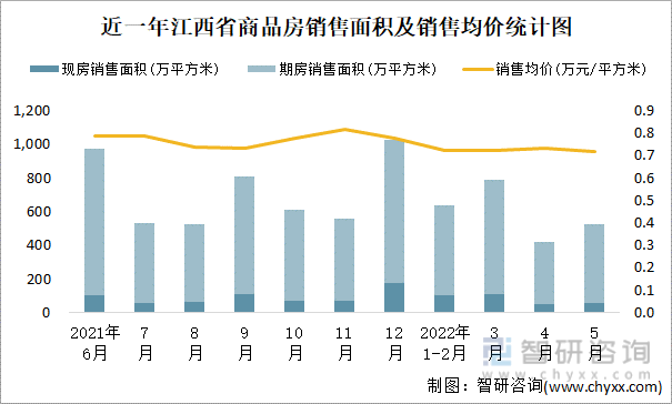 近一年江西省商品房销售面积及销售均价统计图