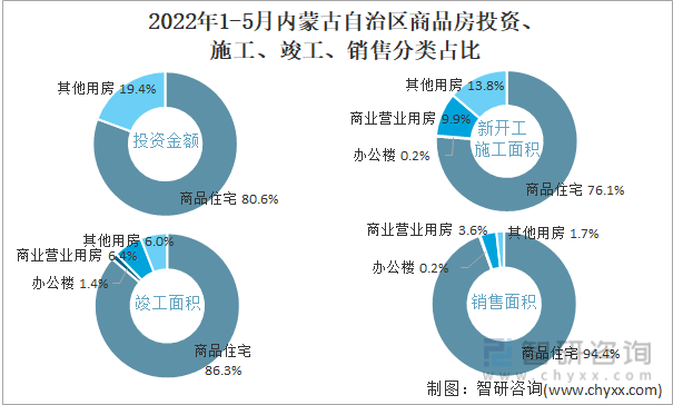 2022年1-5月内蒙古自治区商品房投资、施工、竣工、销售分类占比