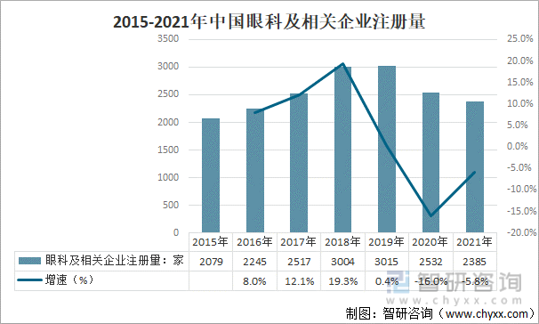 2015-2021年中国眼科及相关企业注册量