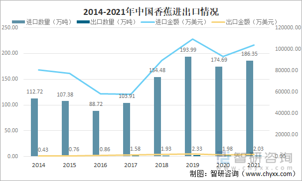 2014-2021年中国香蕉进出口情况