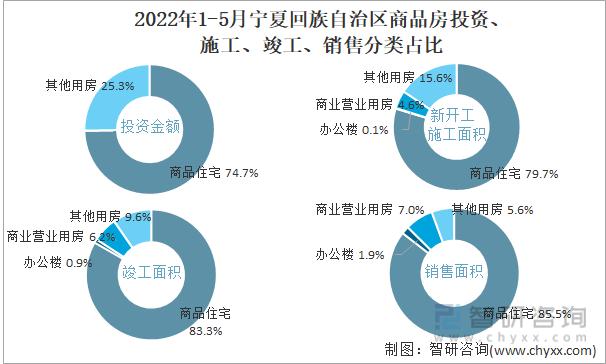 2022年1-5月宁夏回族自治区商品房投资、施工、竣工、销售分类占比