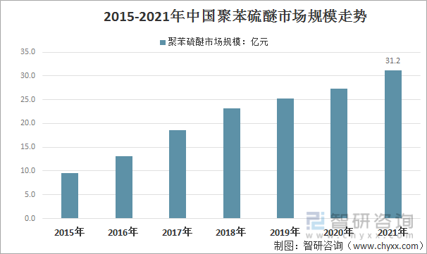 2015-2021年中国聚苯硫醚市场规模走势