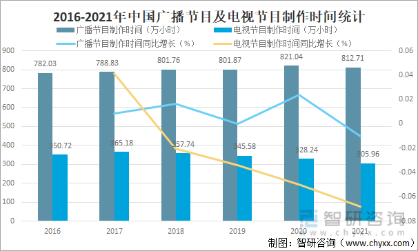 2016-2021年中国广播节目及电视节目制作时间统计