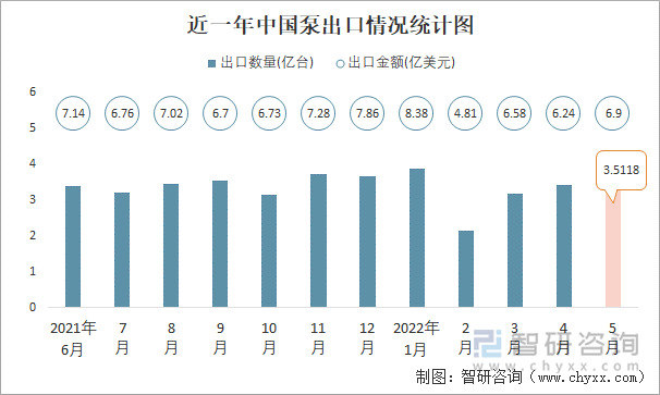 近一年中国泵出口情况统计图