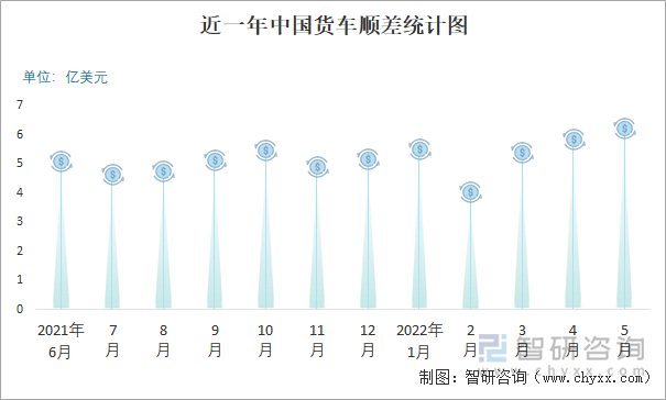 近一年中国货车顺差统计图