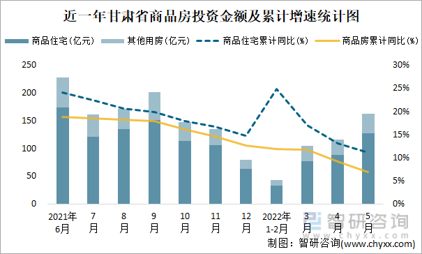 近一年甘肃省商品房投资金额及累计增速统计图