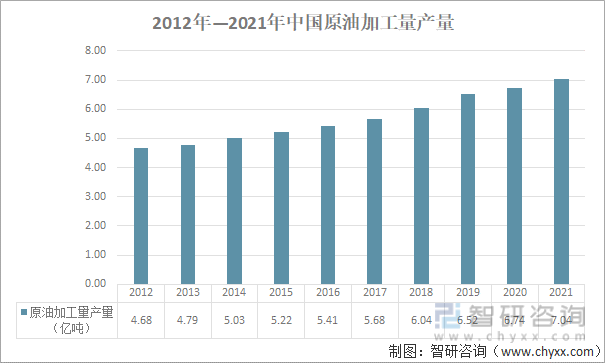 2012年-2021年中国原油加工量产量