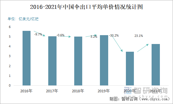 2016-2021年中国伞进出口平均单价统计图