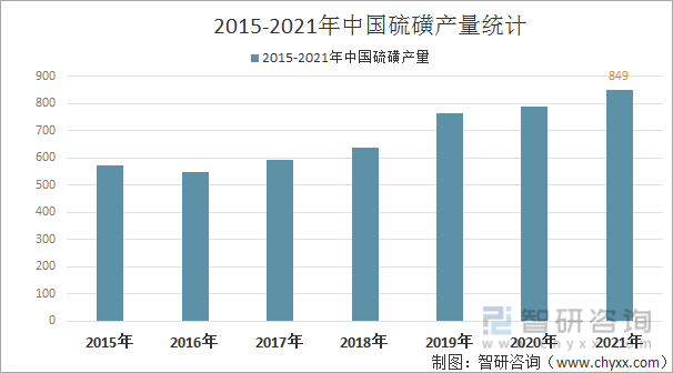 2015-2021年中国硫磺产量统计